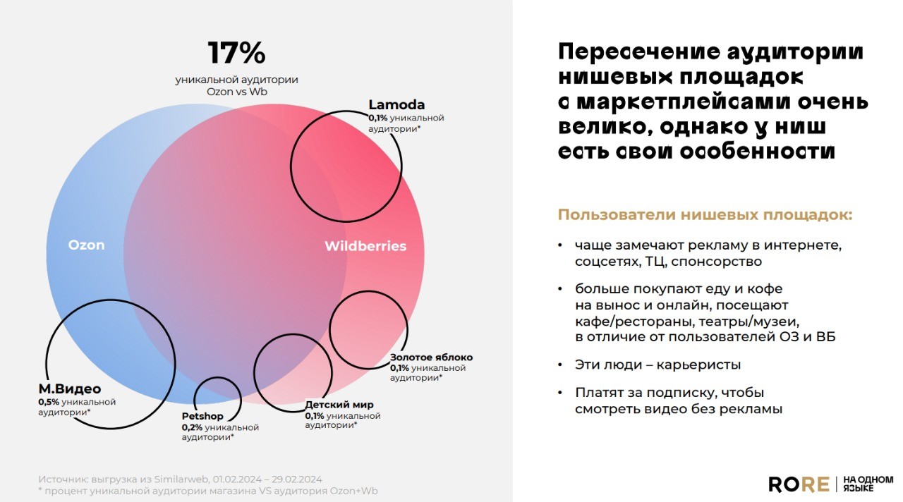 RoRe универсальные и нишевые маркетплейсы 2