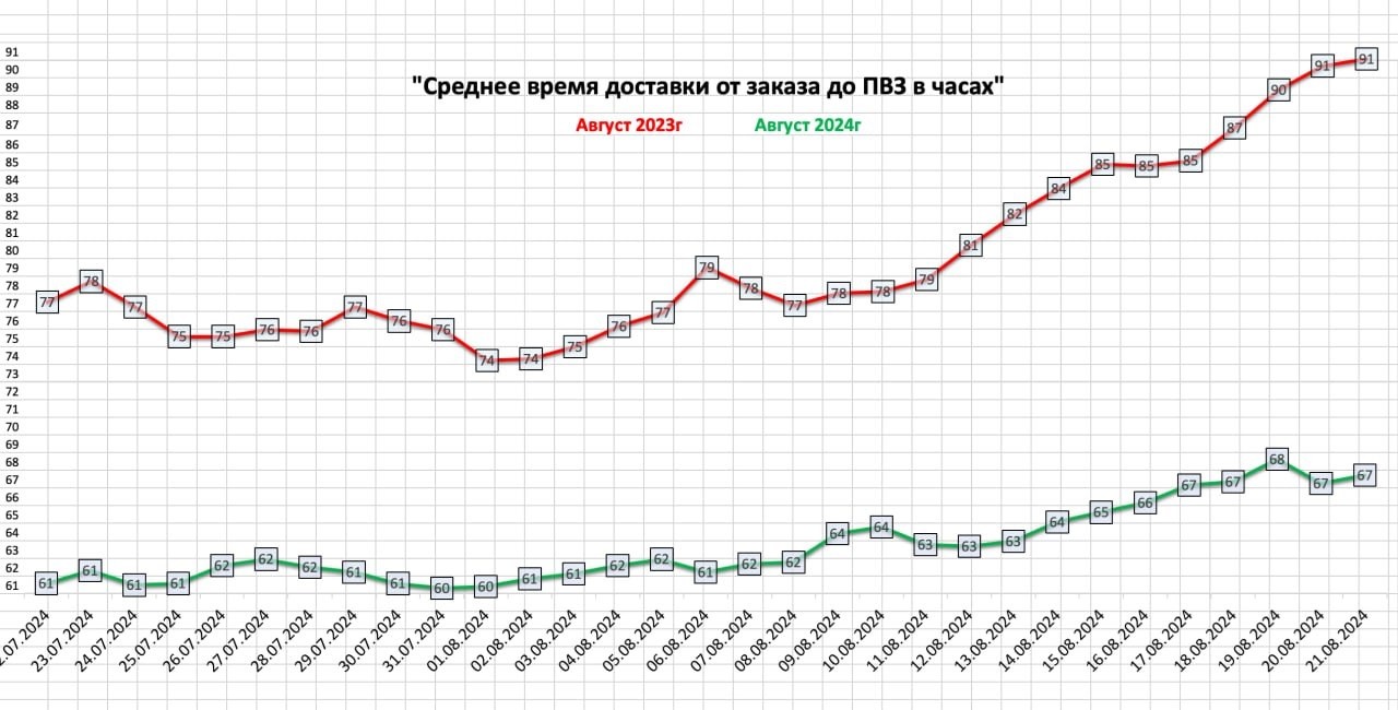 WB среднее время доставки