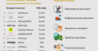 PIM Sol рейтинг доставки магазинов косметики _