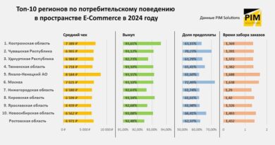 Рейтинг регионов 2024 PIMS _