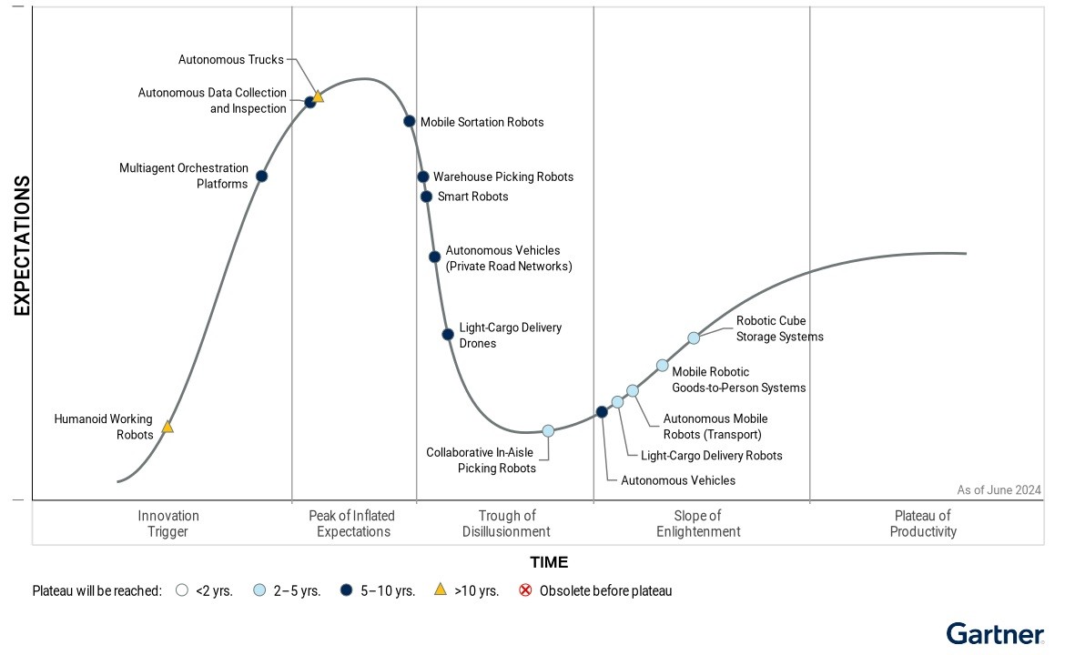 Gartner Advanced Mobile Robots for Supply Chains