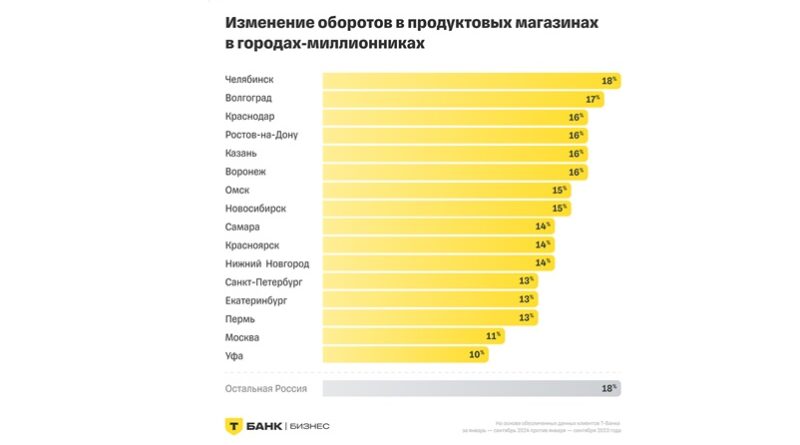 обороты в магазинах в миллионниках 2024 _
