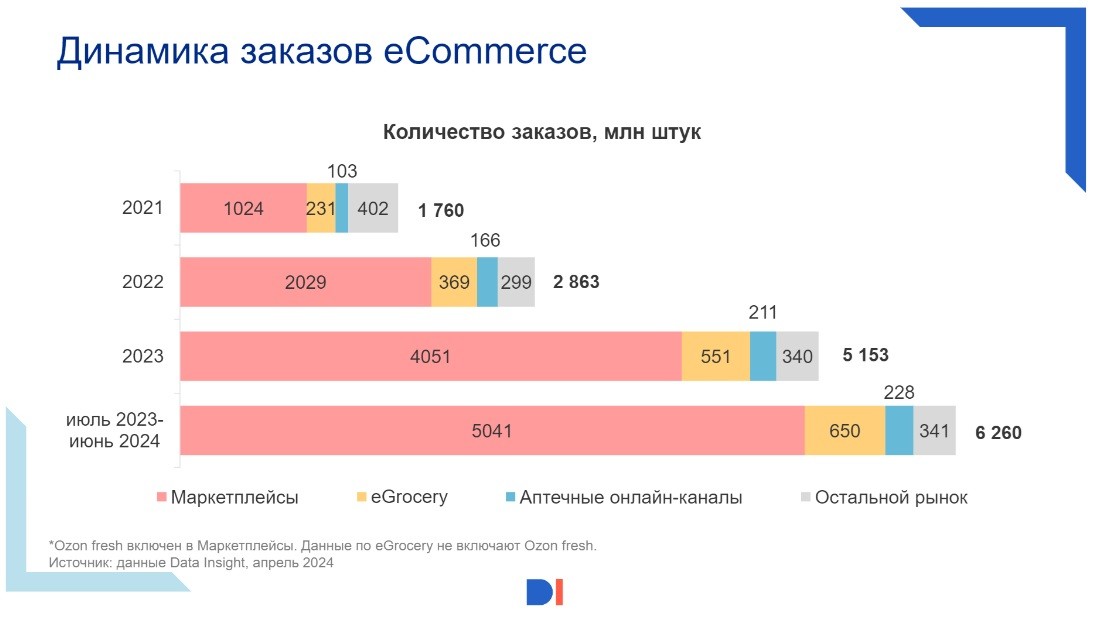 DI eCommerce 1
