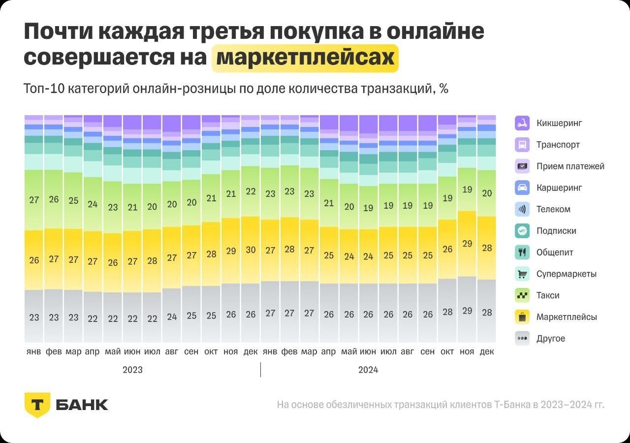 2023 2024 категории трат
