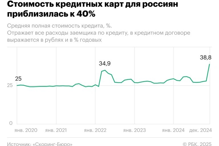 эффективная ставка по кредитам по кредитным карточкам 2025
