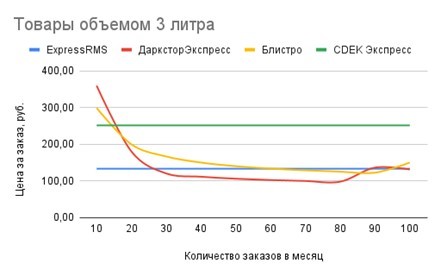 экспресс-фулфилмент 1