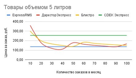экспресс-фулфилмент 2