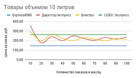 экспресс-фулфилмент 3