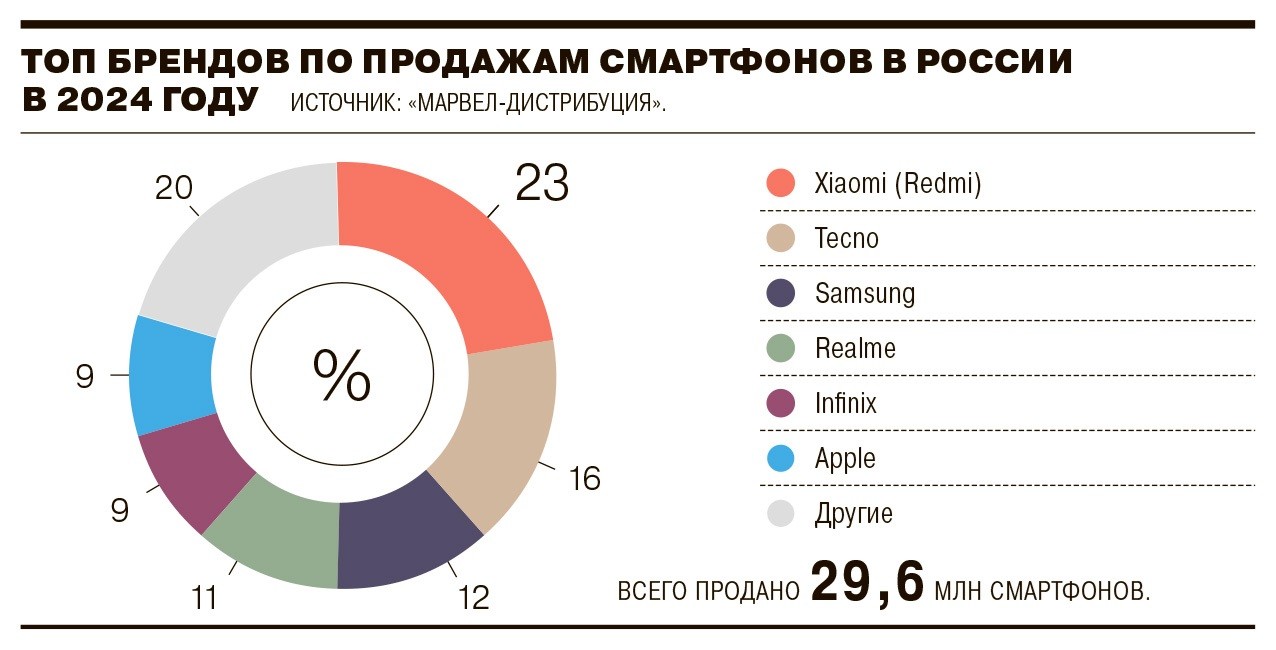 смартфоны Россия 2024