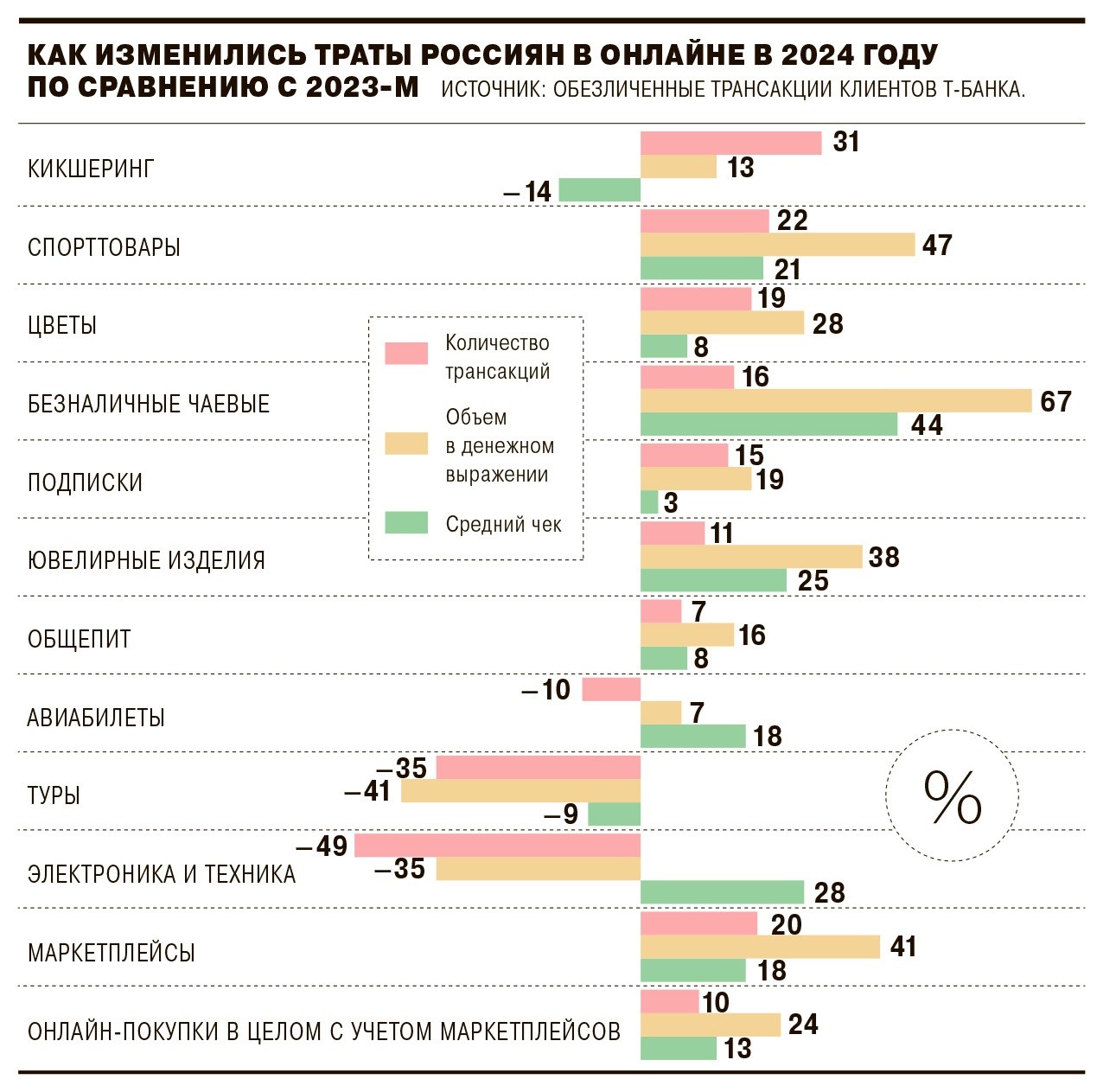 Т-касса ecommerce 2024 кикшеринг общепит чаевые туры авиабилеты цветы ювелирка