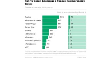 топ сетей общепит фастфуд 2024 _