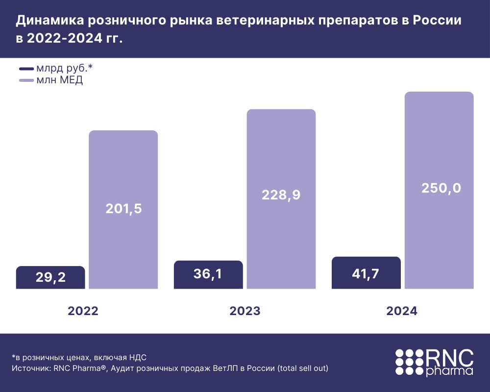 Ветпрепараты динамика 2022-2024