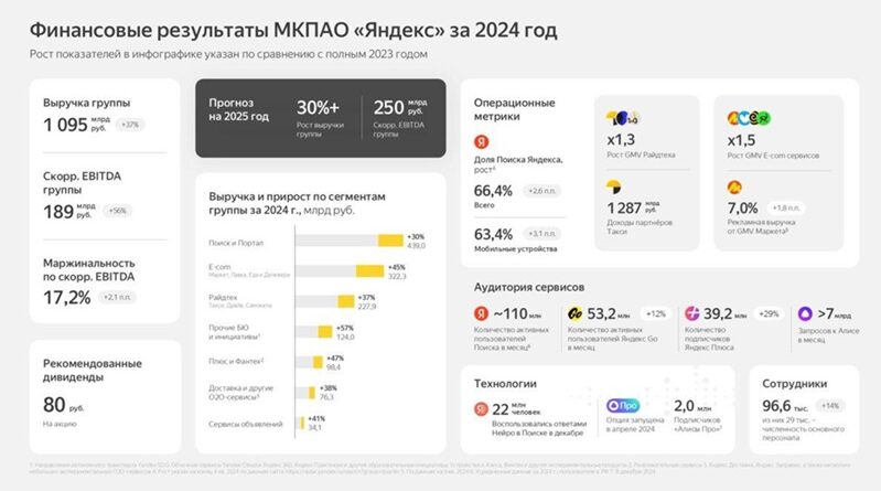 Яндекс 2025 _