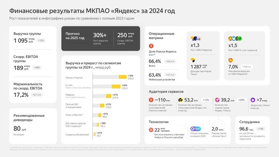 Яндекс 2025
