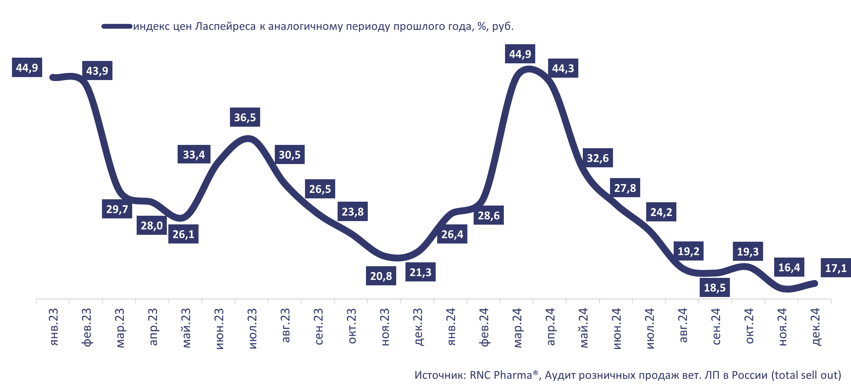 Зоотовары инфляция 2023 2024 0