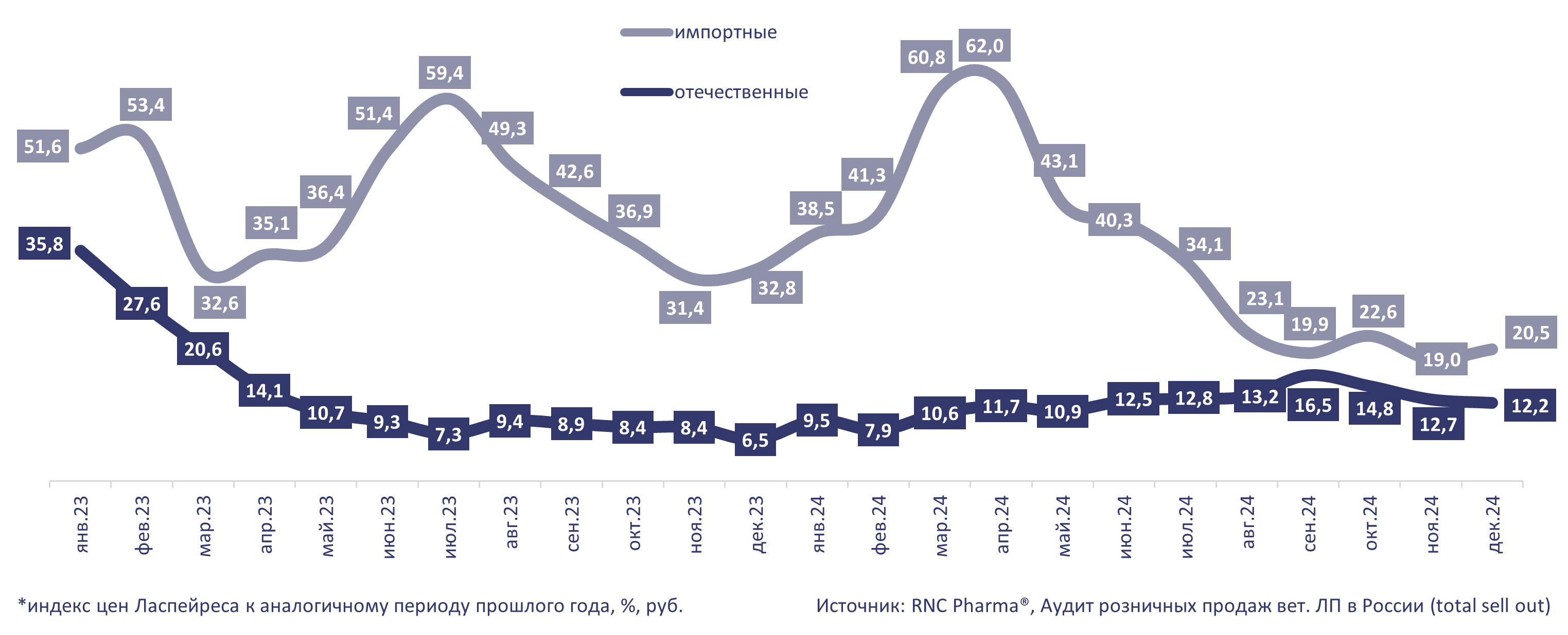 Зоотовары инфляция 2023 2024 1