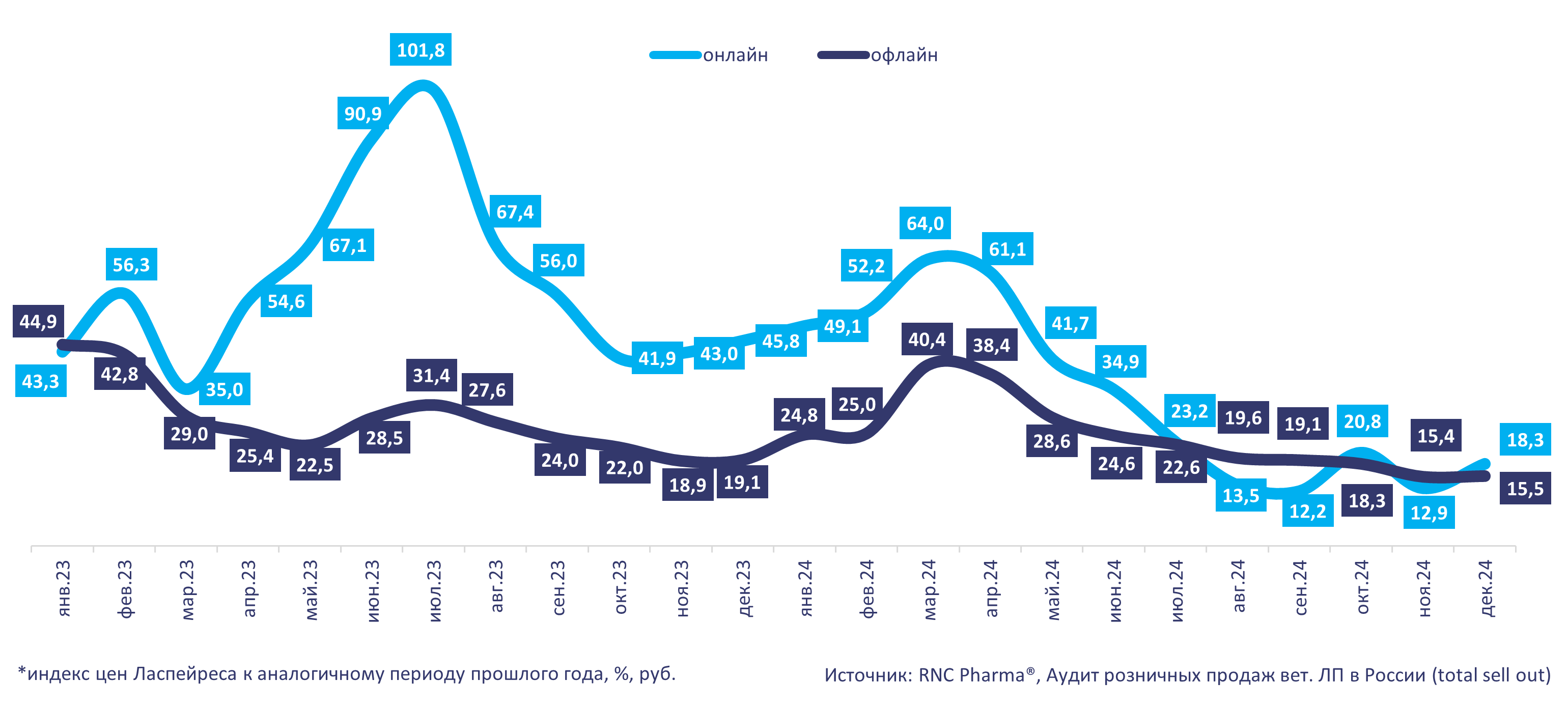 Зоотовары инфляция 2023 2024 2