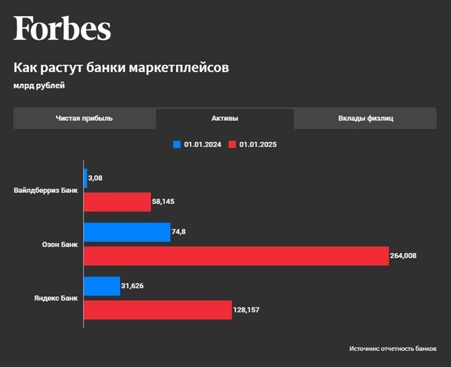 банки маркетплейсов активы 2023 2024