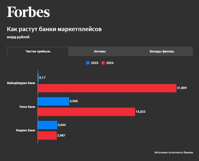 банки маркетплейсов чистая прибыль 2023 2024
