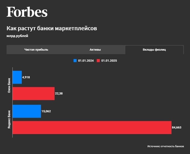 банки маркетплейсов вклады физлиц 2023 2024