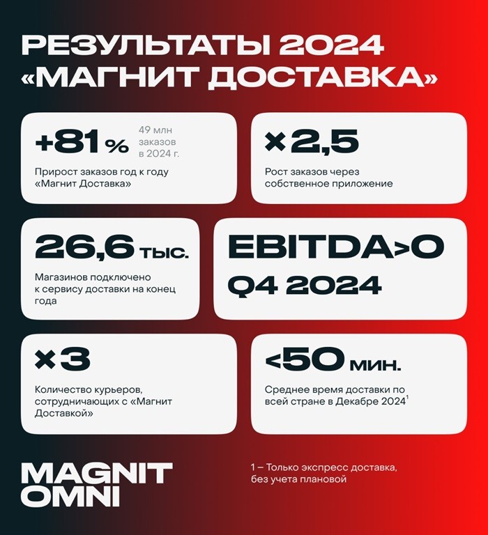 Магнит Доставка Результаты 2024