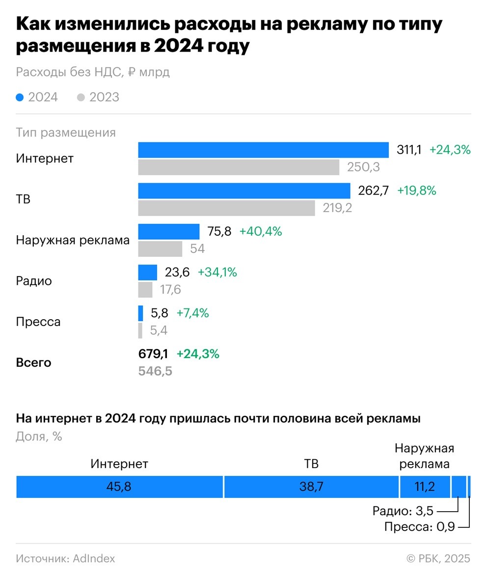 Реклама Россия 2024 2023 тип размещения