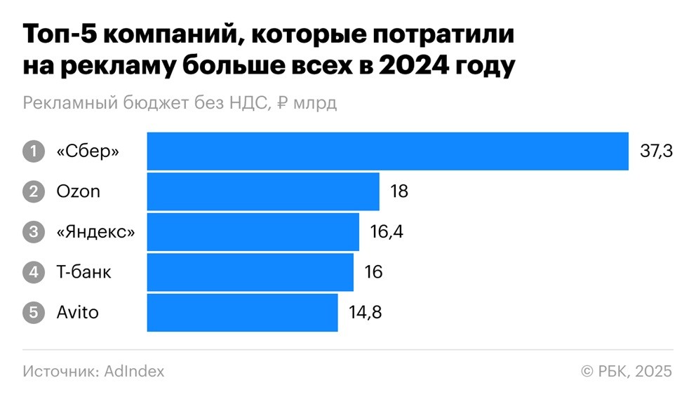 Реклама Россия 2024 крупнейшие рекламодатели