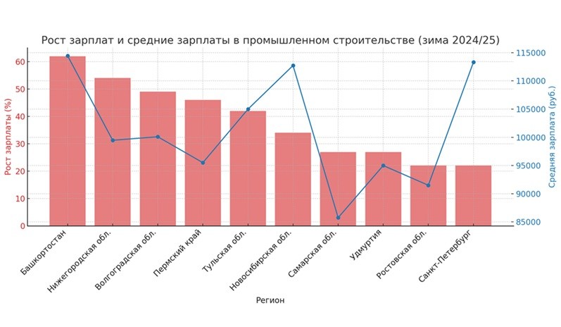 Рост зарплат в промышленном строительстве _