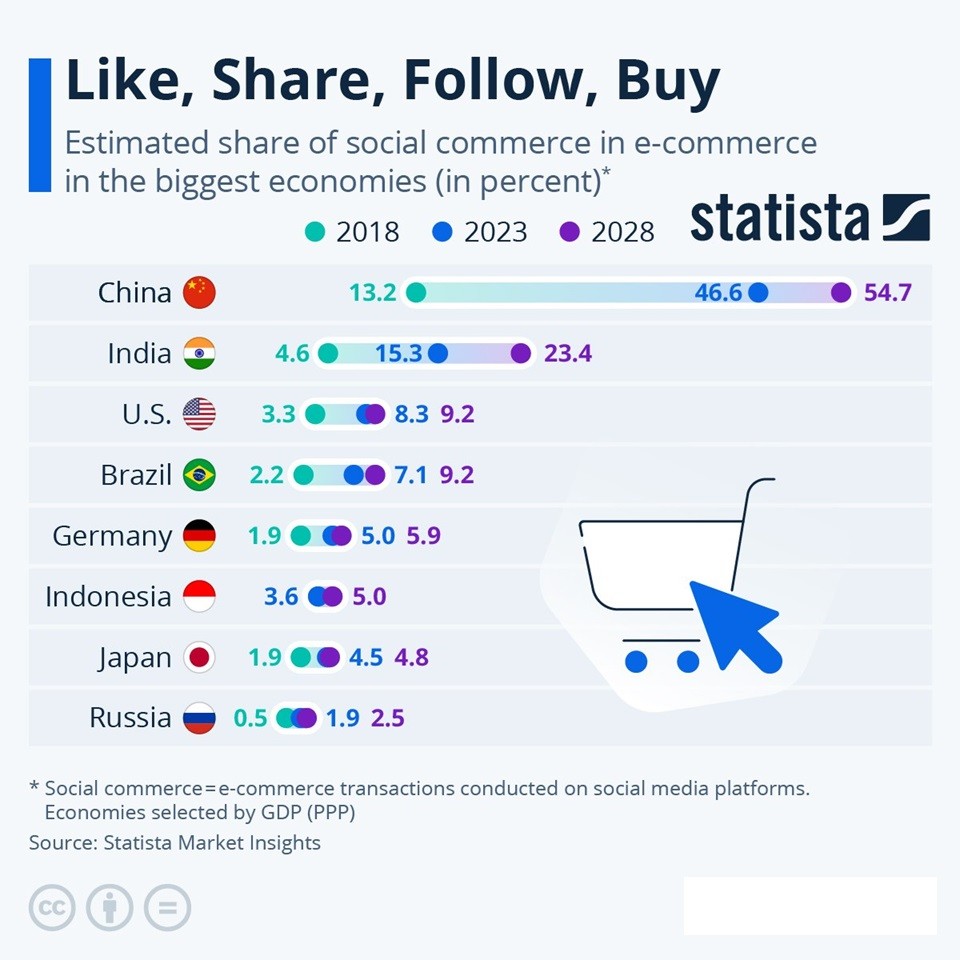 Social Commerce 0