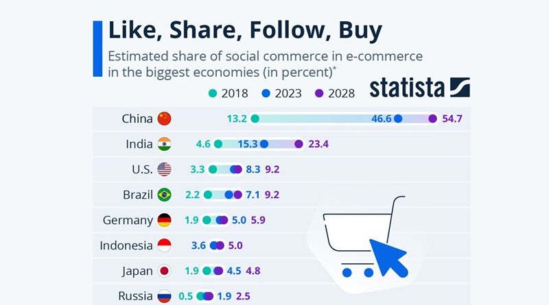 Social Commerce _