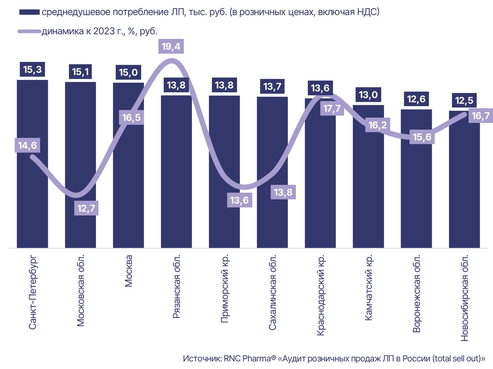 среднедушевое потребление ЛП в регионах России в 2024