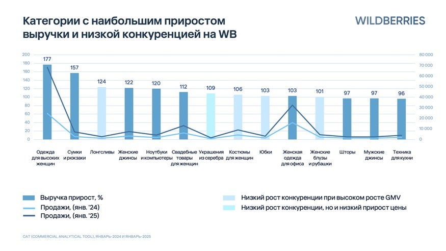 2 Топовые категории МП s