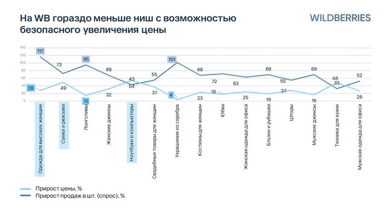 4 Топовые категории МП s