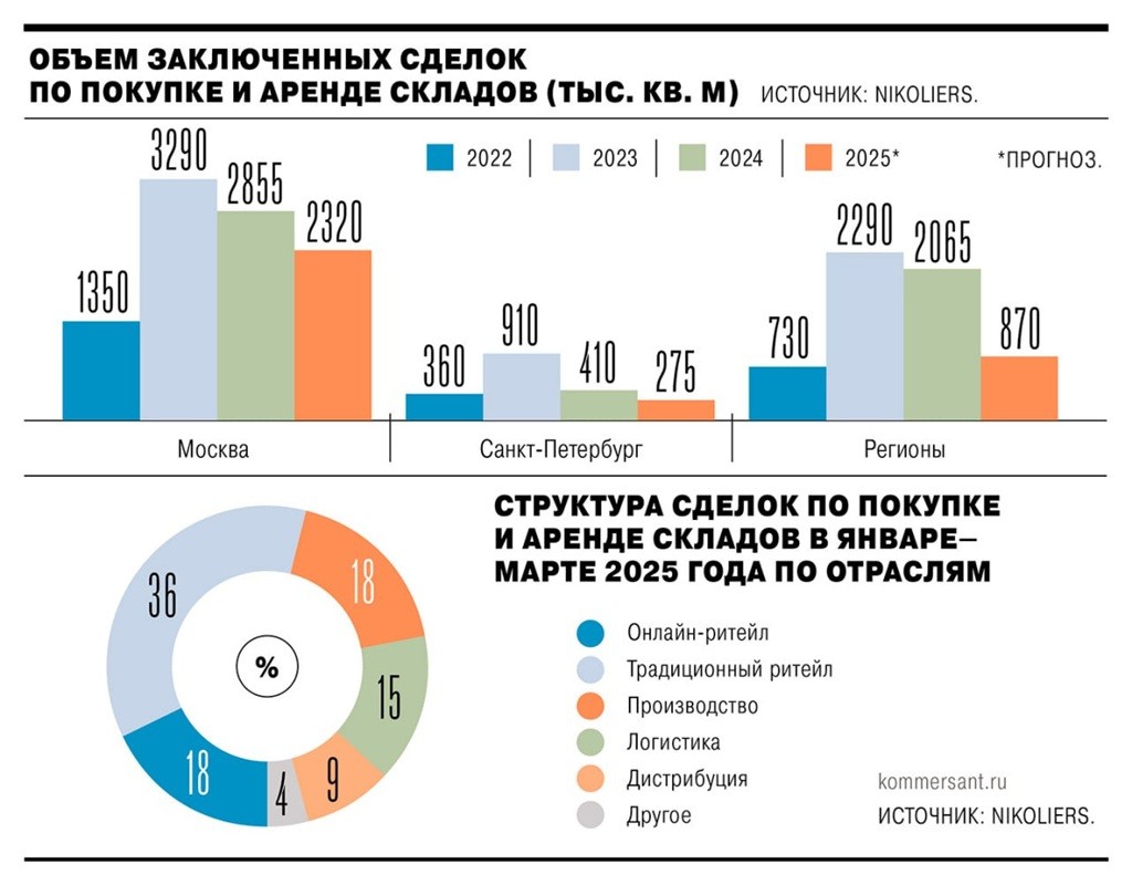 Склады в России