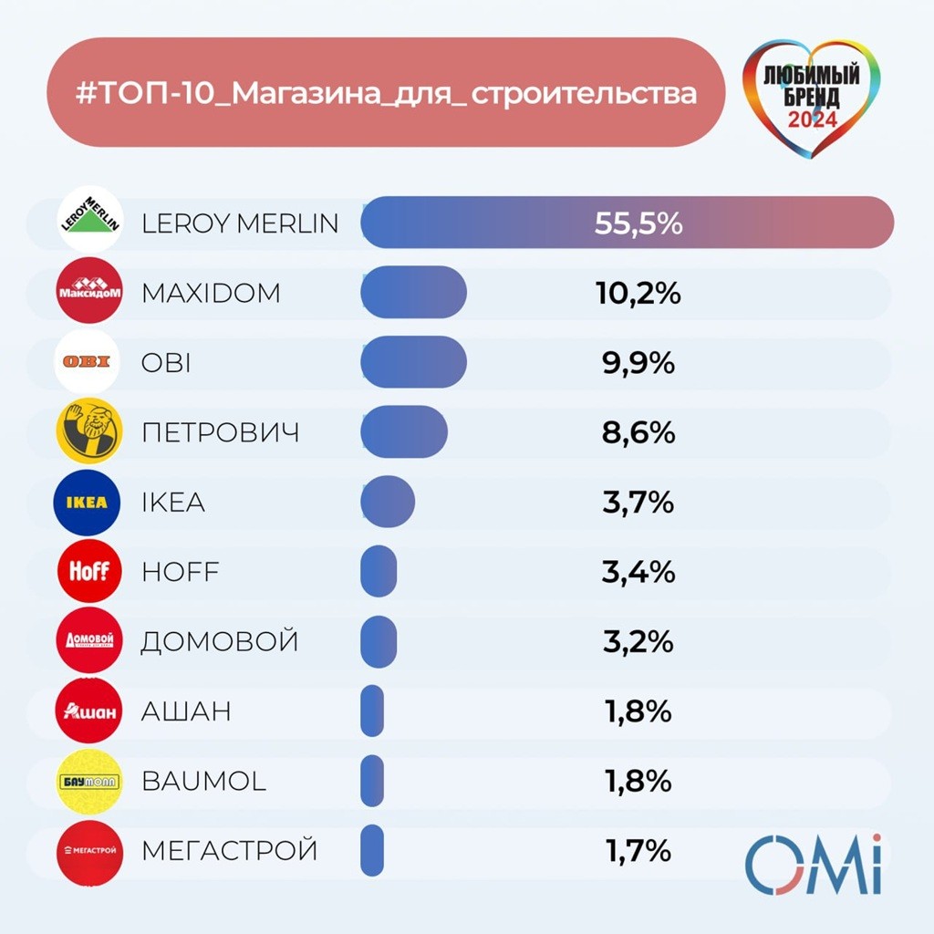 ТОП10 ритейлеров стройки и ремонта