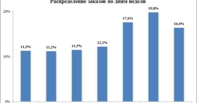 eGrocery дни недели