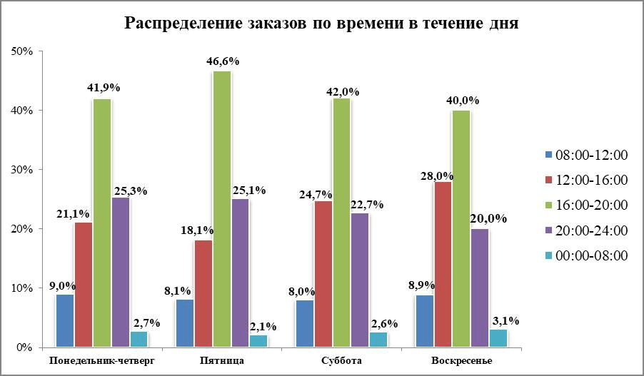 eGrocery заказы по часам Чиббис