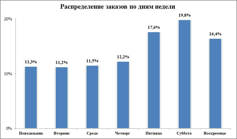 eGrocery заказы по дням Чиббис