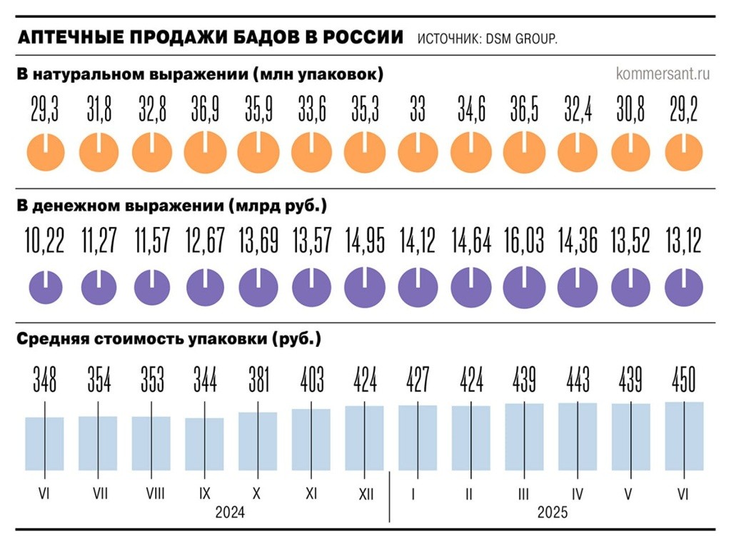 аптечные продажи БАДов 2024 2025
