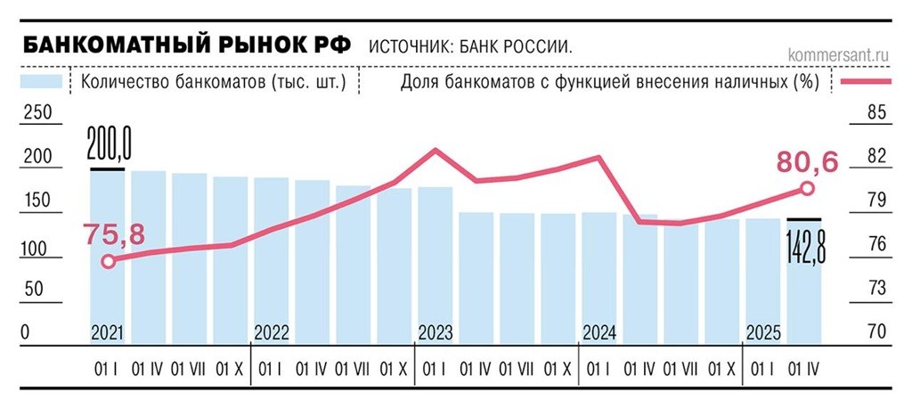 Банкоматы в России