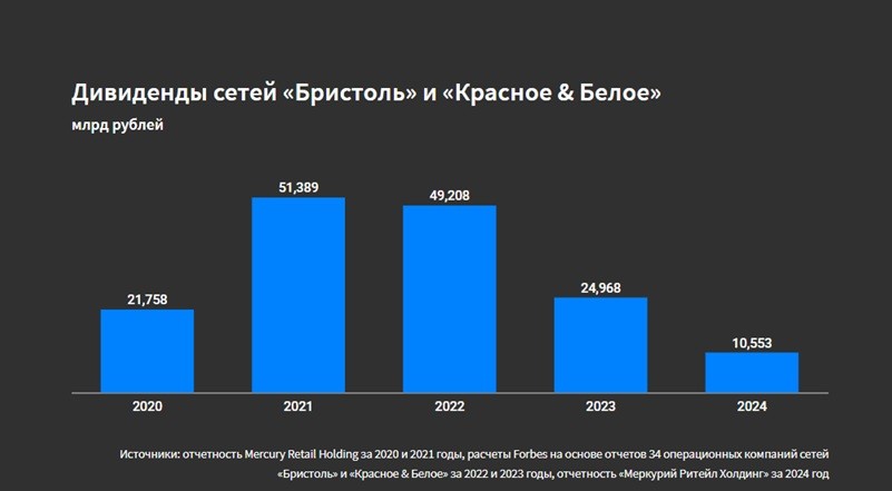 Дивиденды КиБ _