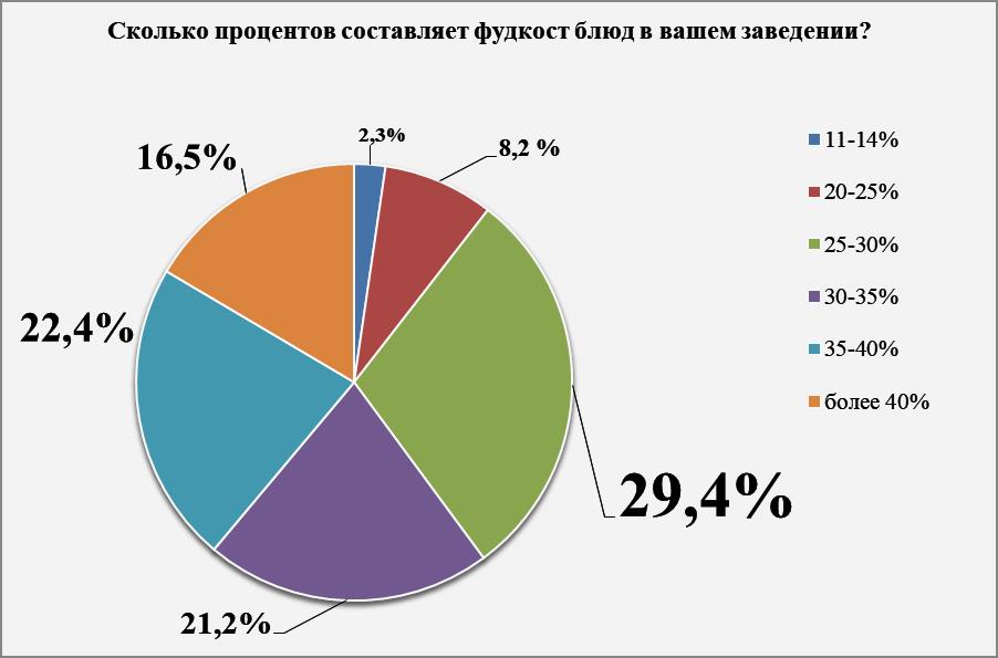 Фудкост