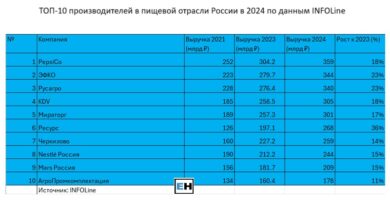 INFOLine крупнейшие агропроизводители России 2024 2021 2023 EH_