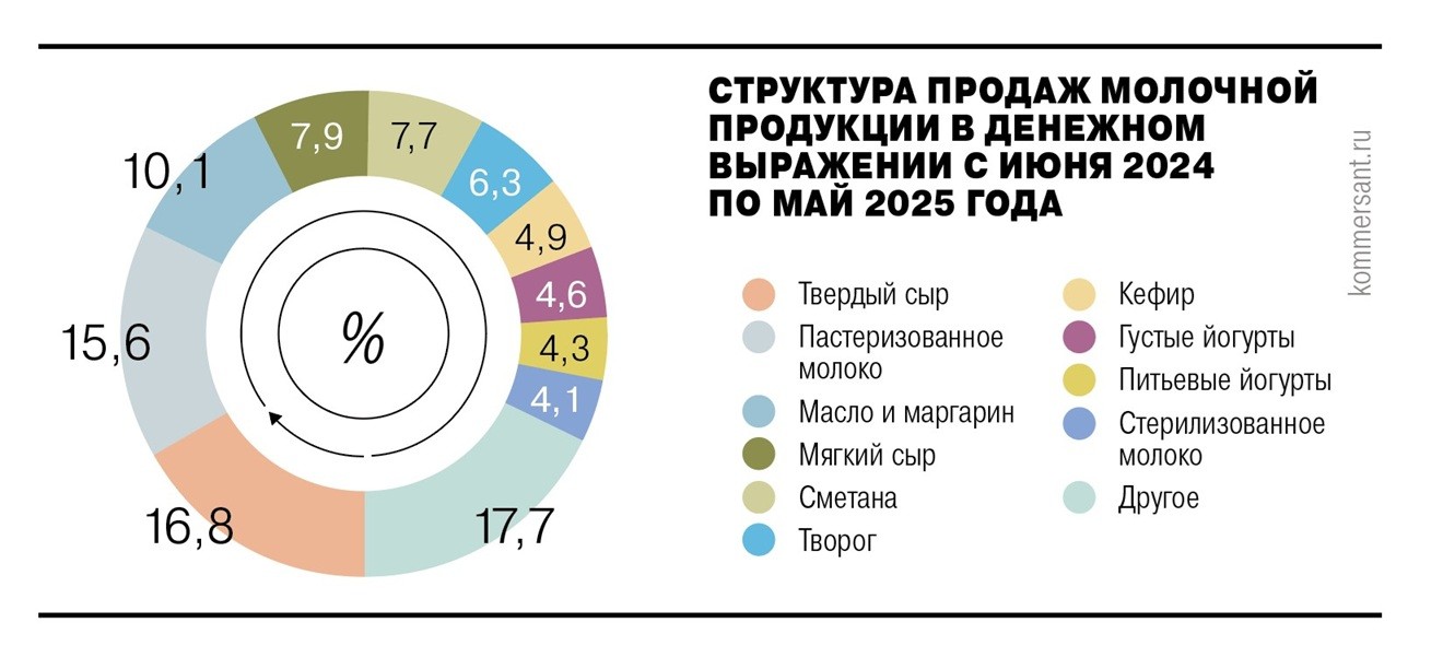 Категории молочной продукции 2024 2025 НИЛЬСЕН доли в общих продажах