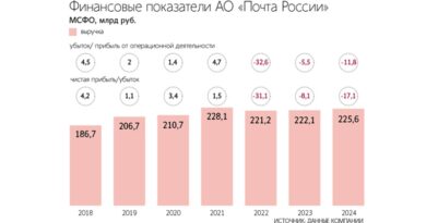 Почта убытки прибыль _