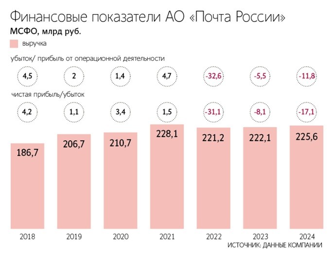 Почта убытки прибыль