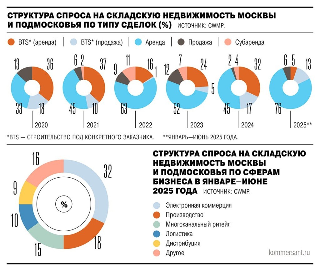 спрос на складскую недвижимость м и мо 2025