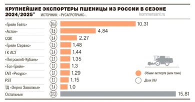 крупнейшие экспортёры пшеницы из России _