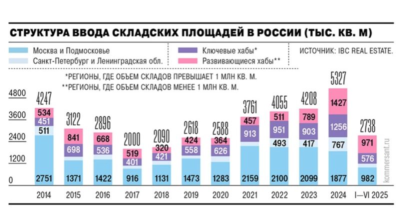 Складские площади России в динамике _