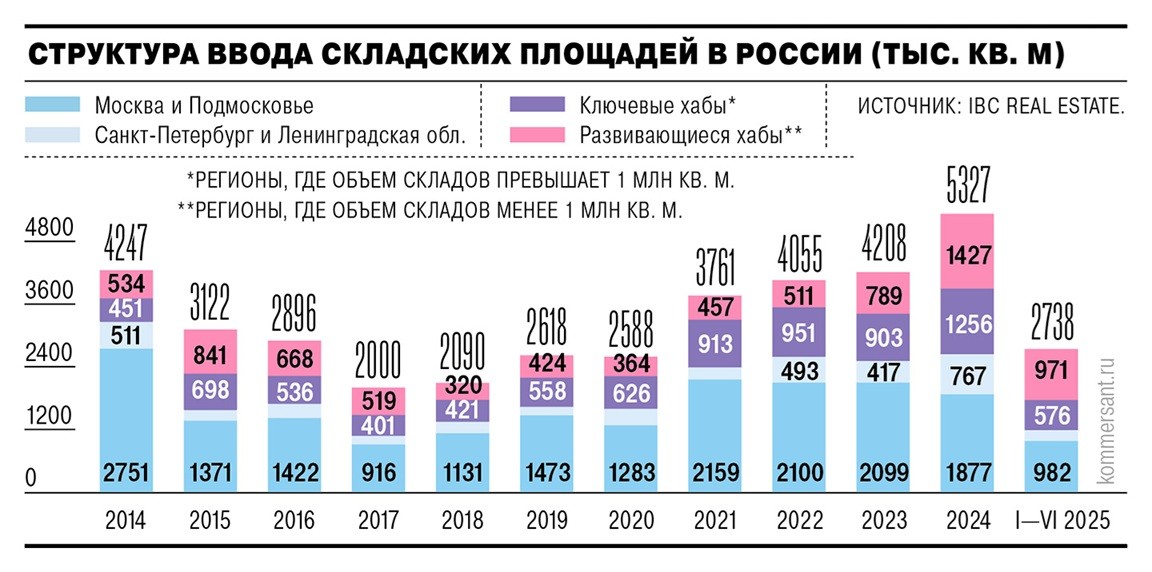 Складские площади России в динамике